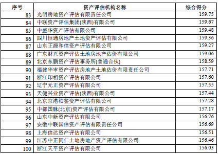 2019评估机构综合评价前百家机构名单公示 2019评估机构综合评价前百家机构名单公示