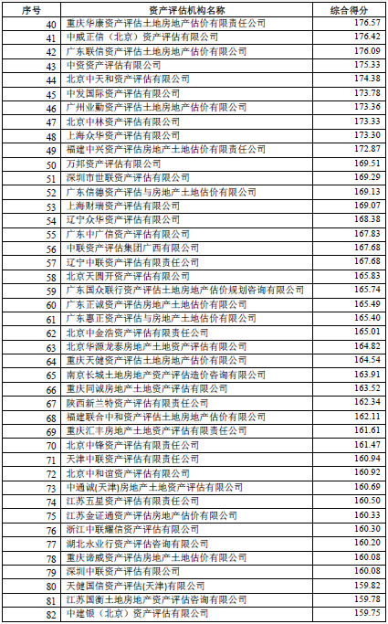 2019评估机构综合评价前百家机构名单公示 2019评估机构综合评价前百家机构名单公示